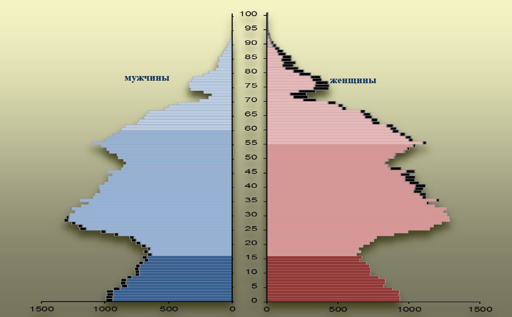 Возрастно половая диаграмма россии